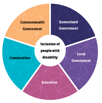 A circle with the text "Inclusion of people with disability" at the centre. Around the circle is: Commonwealth Government; Industries; Queensland Government; Local Government; Communities