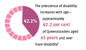 The prevalence of disability increases with age—approximately 42.2% of Queenslanders aged 65 years and over have disability