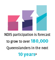 NDIS participation is forecast to grow to over 180,000 Queenslanders in the next 10 years