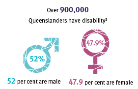 Over 900,000 Queenslanders have disability (47.9 per cent are female and 52 per cent are male) 