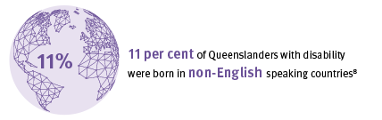 11 per cent of Queenslanders with disability were born in non-English speaking countries